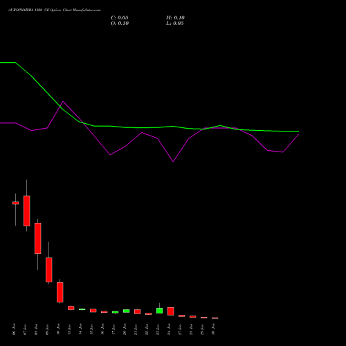 AUROPHARMA 1320 CE CALL indicators chart analysis Aurobindo Pharma Limited options price chart strike 1320 CALL