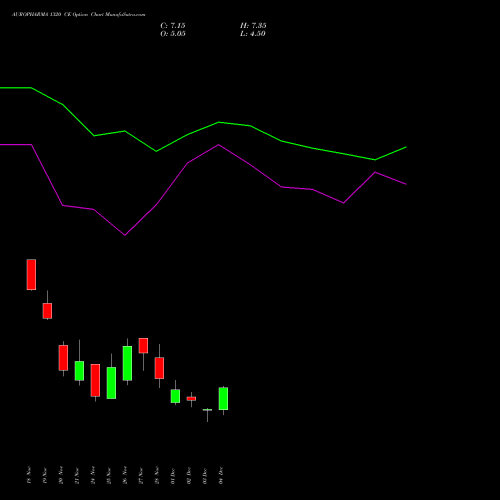 Live AUROPHARMA 1320 CE (CALL) 30 December 2025 options price chart analysis Aurobindo Pharma Limited 