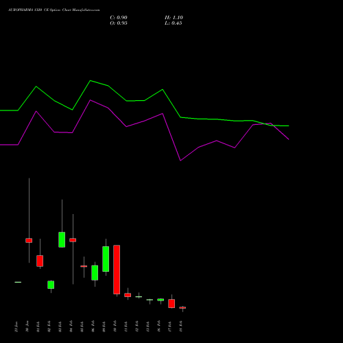 AUROPHARMA 1320 CE (CALL) 24 February 2026 options price chart analysis Aurobindo Pharma Limited 