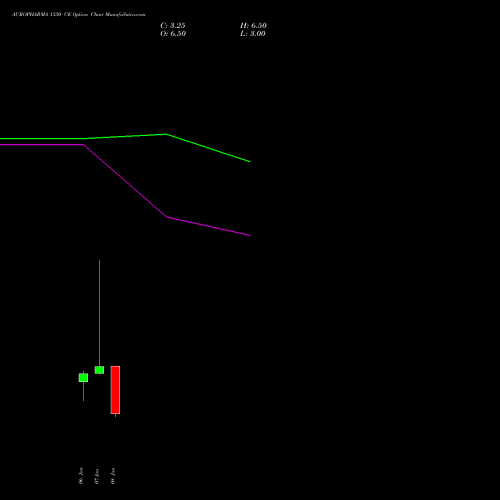 AUROPHARMA 1330 CE (CALL) 27 January 2026 options price chart analysis Aurobindo Pharma Limited 