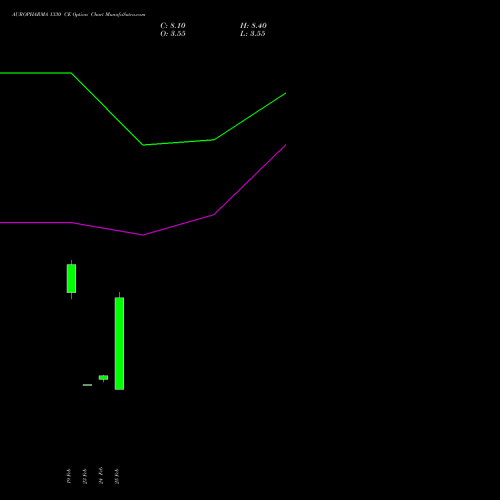 AUROPHARMA 1330 CE (CALL) 30 March 2026 options price chart analysis Aurobindo Pharma Limited 