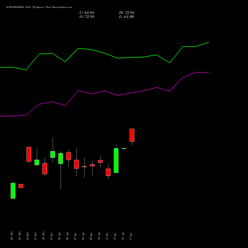 AUROPHARMA 1330 CE (CALL) 28 April 2026 options price chart analysis Aurobindo Pharma Limited 