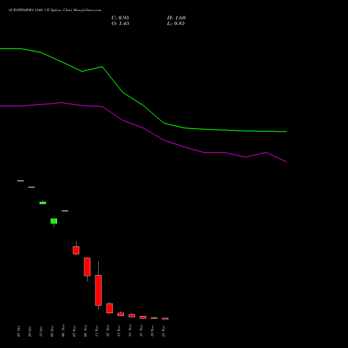 AUROPHARMA 1340 CE CALL indicators chart analysis Aurobindo Pharma Limited options price chart strike 1340 CALL