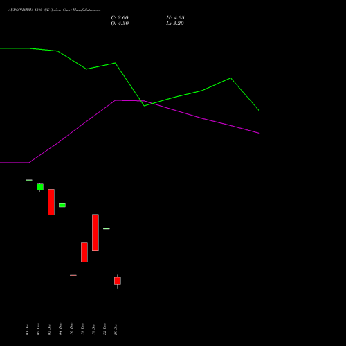 AUROPHARMA 1340 CE (CALL) 27 January 2026 options price chart analysis Aurobindo Pharma Limited 