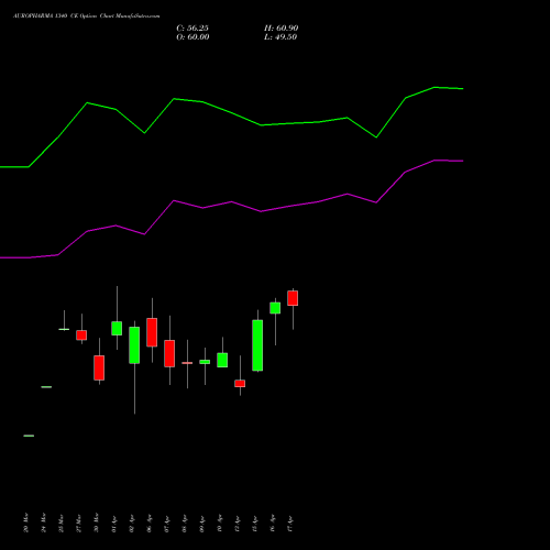 AUROPHARMA 1340 CE (CALL) 28 April 2026 options price chart analysis Aurobindo Pharma Limited 