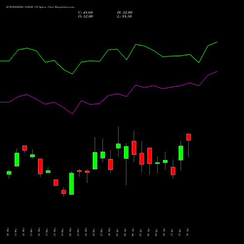AUROPHARMA 1350.00 CE (CALL) 28 April 2026 options price chart analysis Aurobindo Pharma Limited 
