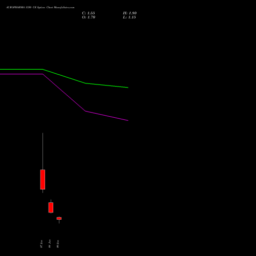 AUROPHARMA 1350 CE (CALL) 27 January 2026 options price chart analysis Aurobindo Pharma Limited 