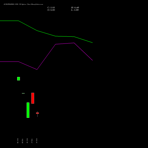 AUROPHARMA 1350 CE (CALL) 30 March 2026 options price chart analysis Aurobindo Pharma Limited 