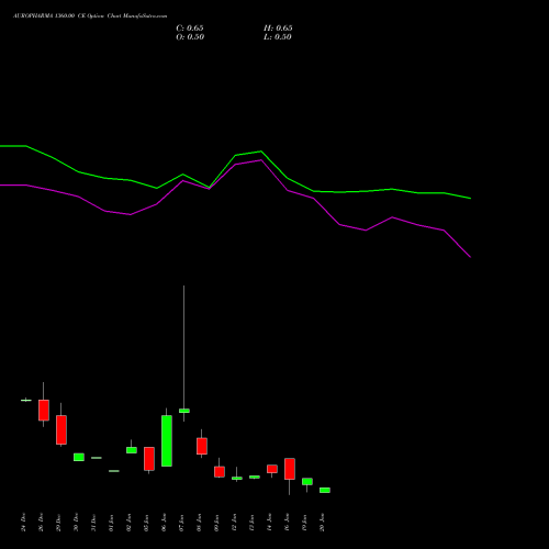 AUROPHARMA 1360.00 CE (CALL) 27 January 2026 options price chart analysis Aurobindo Pharma Limited 