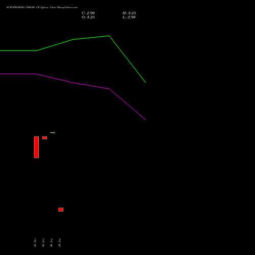 AUROPHARMA 1360.00 CE (CALL) 24 February 2026 options price chart analysis Aurobindo Pharma Limited 