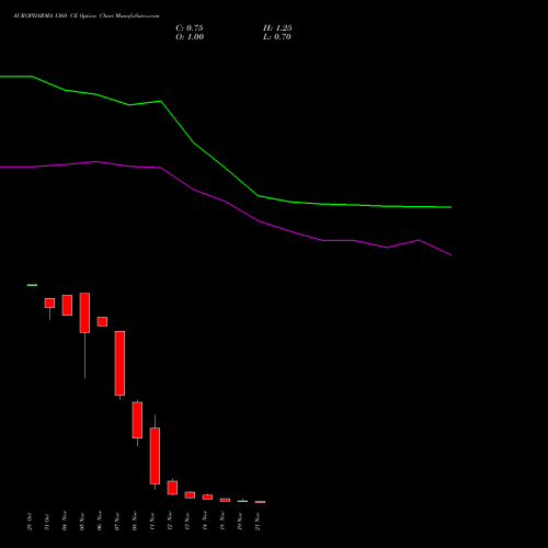 AUROPHARMA 1360 CE CALL indicators chart analysis Aurobindo Pharma Limited options price chart strike 1360 CALL