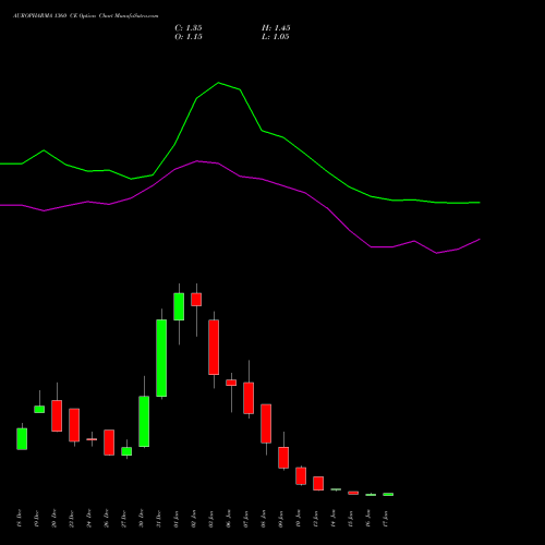 AUROPHARMA 1360 CE CALL indicators chart analysis Aurobindo Pharma Limited options price chart strike 1360 CALL