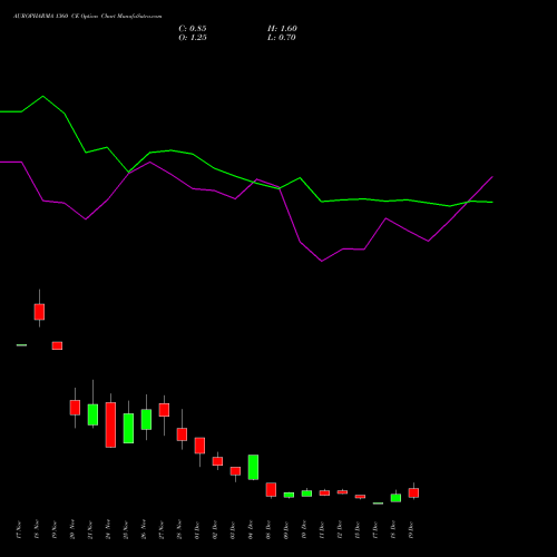 Live AUROPHARMA 1360 CE (CALL) 30 December 2025 options price chart analysis Aurobindo Pharma Limited 