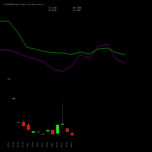 AUROPHARMA 1360 CE (CALL) 27 January 2026 options price chart analysis Aurobindo Pharma Limited 