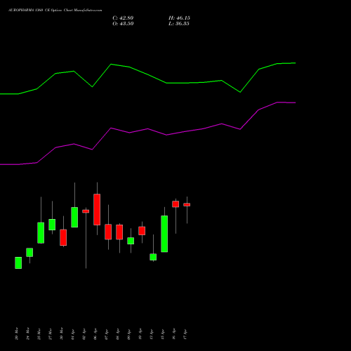 AUROPHARMA 1360 CE (CALL) 28 April 2026 options price chart analysis Aurobindo Pharma Limited 