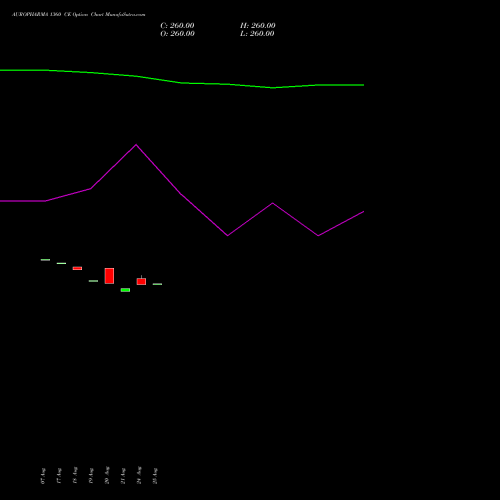 AUROPHARMA 1360 CE (CALL) 29 September 2026 options price chart analysis Aurobindo Pharma Limited 