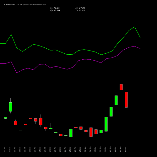 AUROPHARMA 1370 CE (CALL) 30 March 2026 options price chart analysis Aurobindo Pharma Limited 