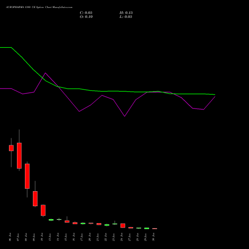 AUROPHARMA 1380 CE CALL indicators chart analysis Aurobindo Pharma Limited options price chart strike 1380 CALL