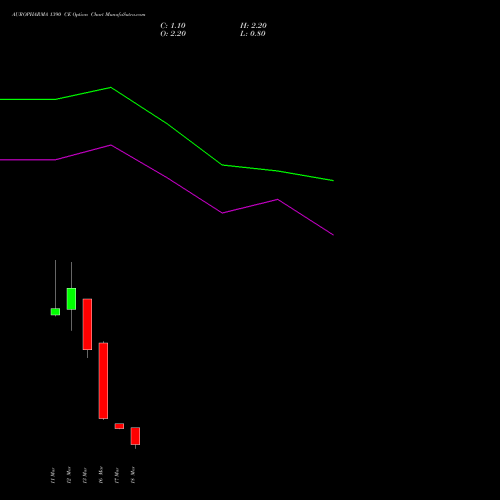 AUROPHARMA 1390 CE (CALL) 30 March 2026 options price chart analysis Aurobindo Pharma Limited 