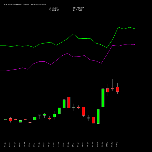 AUROPHARMA 1400.00 CE (CALL) 26 May 2026 options price chart analysis Aurobindo Pharma Limited 