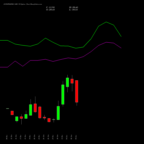 AUROPHARMA 1400 CE CALL indicators chart analysis Aurobindo Pharma Limited options price chart strike 1400 CALL