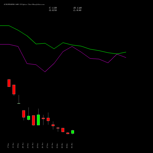 Live AUROPHARMA 1400 CE (CALL) 30 December 2025 options price chart analysis Aurobindo Pharma Limited 