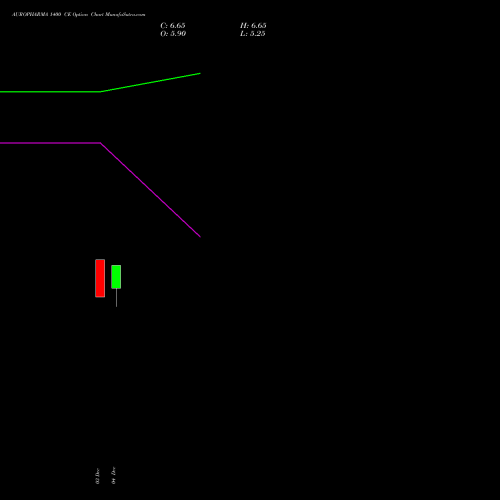 Live AUROPHARMA 1400 CE (CALL) 27 January 2026 options price chart analysis Aurobindo Pharma Limited 