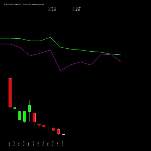AUROPHARMA 1400 CE (CALL) 24 February 2026 options price chart analysis Aurobindo Pharma Limited 