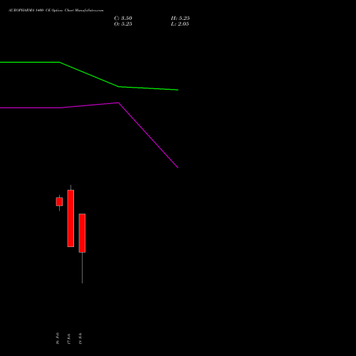 AUROPHARMA 1400 CE (CALL) 30 March 2026 options price chart analysis Aurobindo Pharma Limited 