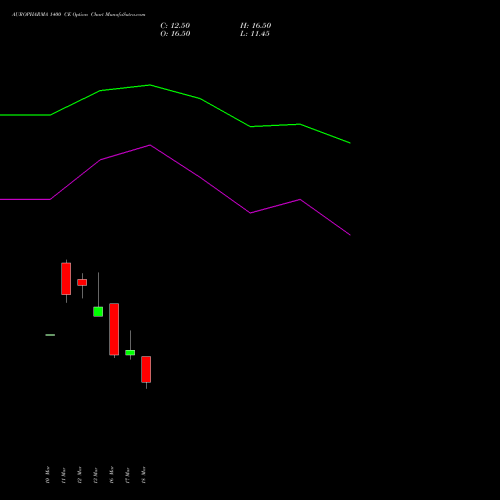 AUROPHARMA 1400 CE (CALL) 28 April 2026 options price chart analysis Aurobindo Pharma Limited 