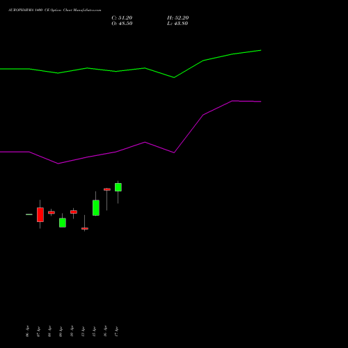 AUROPHARMA 1400 CE (CALL) 26 May 2026 options price chart analysis Aurobindo Pharma Limited 