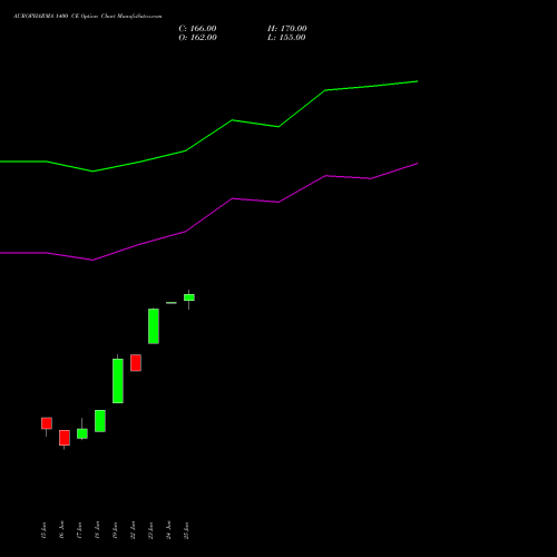 AUROPHARMA 1400 CE (CALL) 28 July 2026 options price chart analysis Aurobindo Pharma Limited 