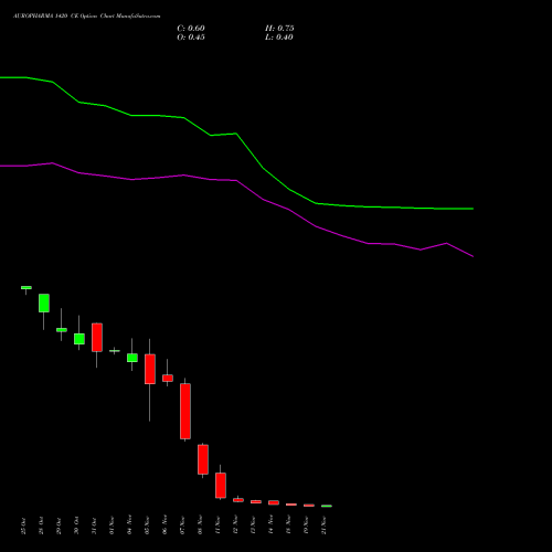 AUROPHARMA 1420 CE CALL indicators chart analysis Aurobindo Pharma Limited options price chart strike 1420 CALL