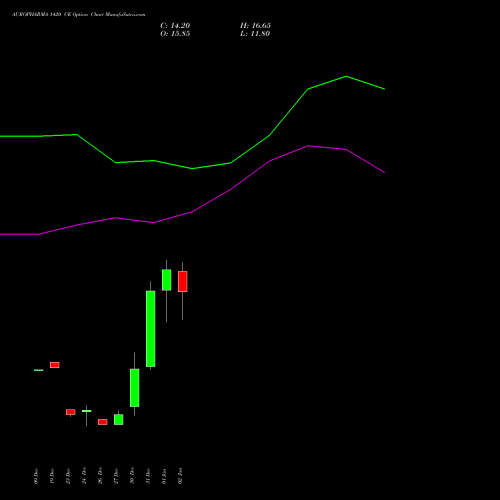 AUROPHARMA 1420 CE CALL indicators chart analysis Aurobindo Pharma Limited options price chart strike 1420 CALL