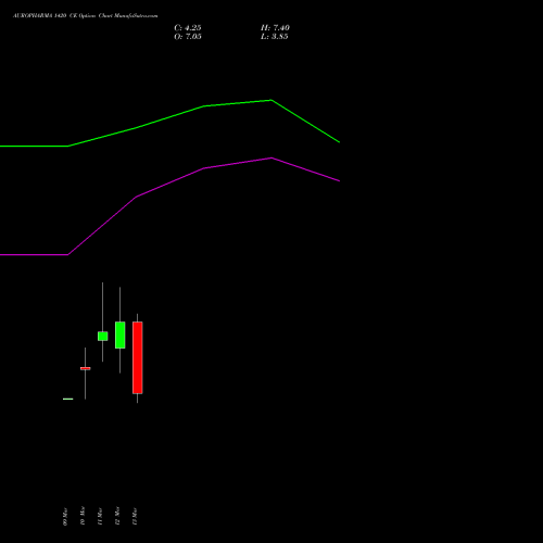AUROPHARMA 1420 CE (CALL) 30 March 2026 options price chart analysis Aurobindo Pharma Limited 
