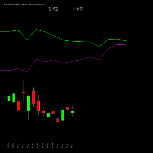AUROPHARMA 1420 CE (CALL) 28 April 2026 options price chart analysis Aurobindo Pharma Limited 