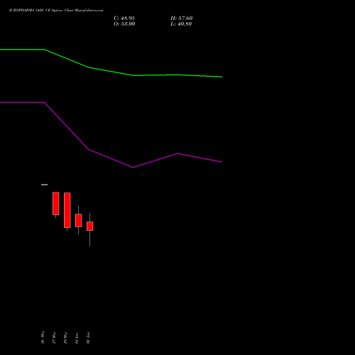 AUROPHARMA 1420 CE (CALL) 30 June 2026 options price chart analysis Aurobindo Pharma Limited 