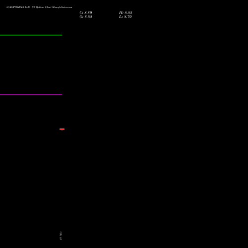 AUROPHARMA 1430 CE (CALL) 28 April 2026 options price chart analysis Aurobindo Pharma Limited 