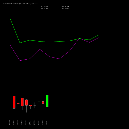 AUROPHARMA 1440 CE CALL indicators chart analysis Aurobindo Pharma Limited options price chart strike 1440 CALL