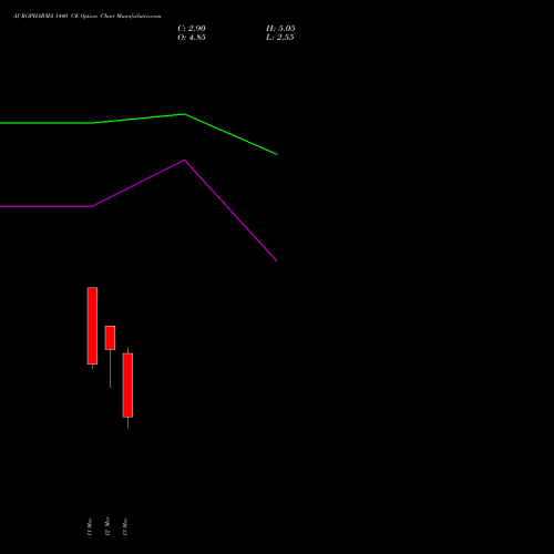 AUROPHARMA 1440 CE (CALL) 30 March 2026 options price chart analysis Aurobindo Pharma Limited 