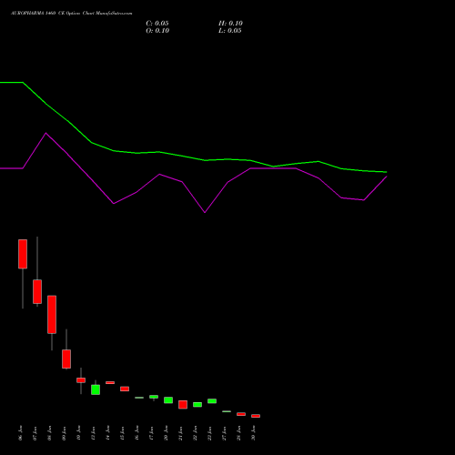 AUROPHARMA 1460 CE CALL indicators chart analysis Aurobindo Pharma Limited options price chart strike 1460 CALL