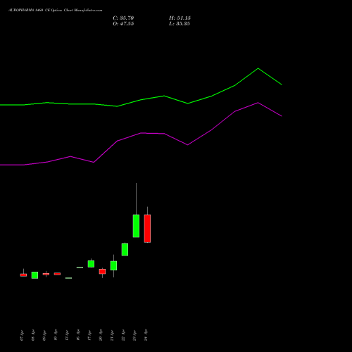 AUROPHARMA 1460 CE (CALL) 26 May 2026 options price chart analysis Aurobindo Pharma Limited 