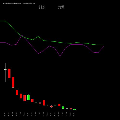 AUROPHARMA 1480 CE CALL indicators chart analysis Aurobindo Pharma Limited options price chart strike 1480 CALL