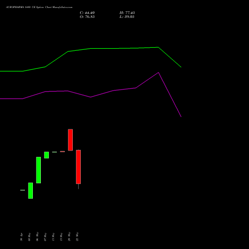 AUROPHARMA 1480 CE (CALL) 30 June 2026 options price chart analysis Aurobindo Pharma Limited 