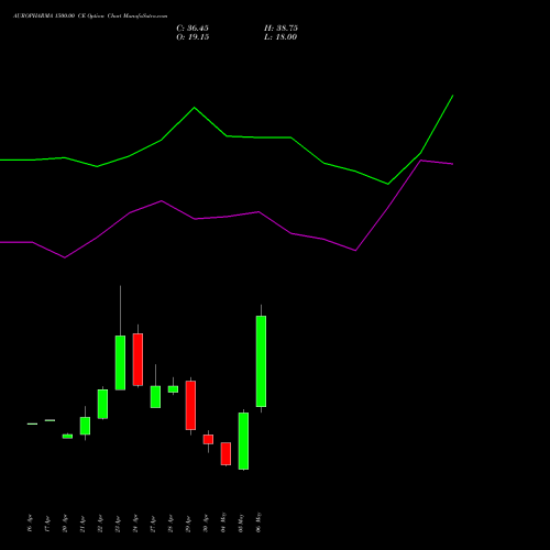 AUROPHARMA 1500.00 CE (CALL) 26 May 2026 options price chart analysis Aurobindo Pharma Limited 