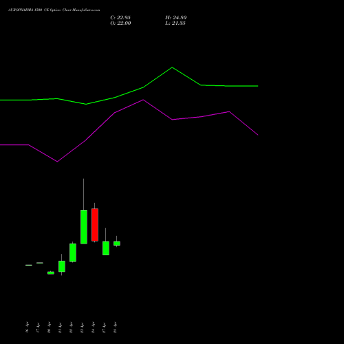 AUROPHARMA 1500 CE (CALL) 26 May 2026 options price chart analysis Aurobindo Pharma Limited 