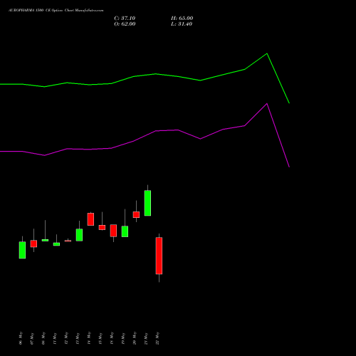 AUROPHARMA 1500 CE (CALL) 30 June 2026 options price chart analysis Aurobindo Pharma Limited 