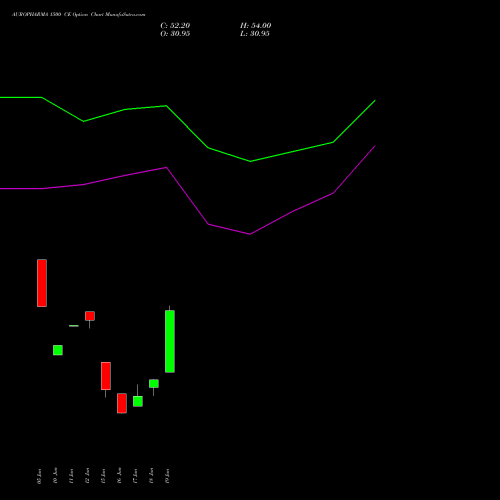 AUROPHARMA 1500 CE (CALL) 28 July 2026 options price chart analysis Aurobindo Pharma Limited 