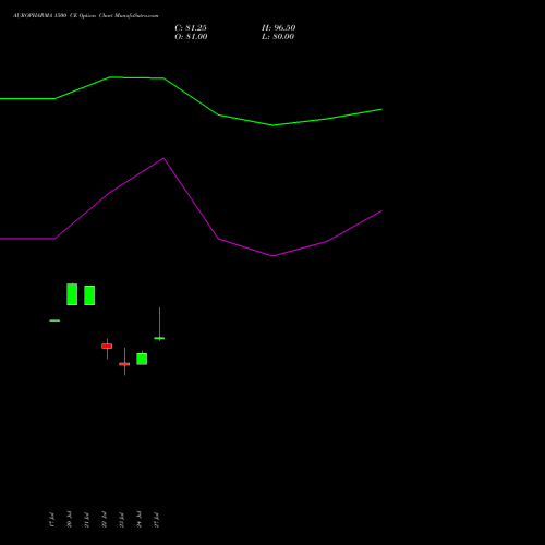 AUROPHARMA 1500 CE (CALL) 25 August 2026 options price chart analysis Aurobindo Pharma Limited 