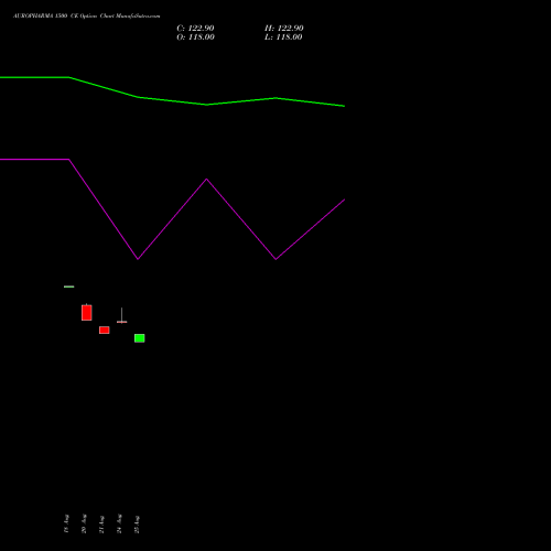 AUROPHARMA 1500 CE (CALL) 29 September 2026 options price chart analysis Aurobindo Pharma Limited 